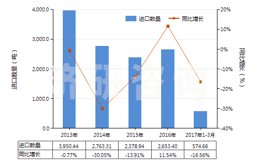 2013-2017年3月中國合纖彈性單絲（截面尺寸≤1mm，細度≥67分特）(HS54041100)進口量及增速統(tǒng)計